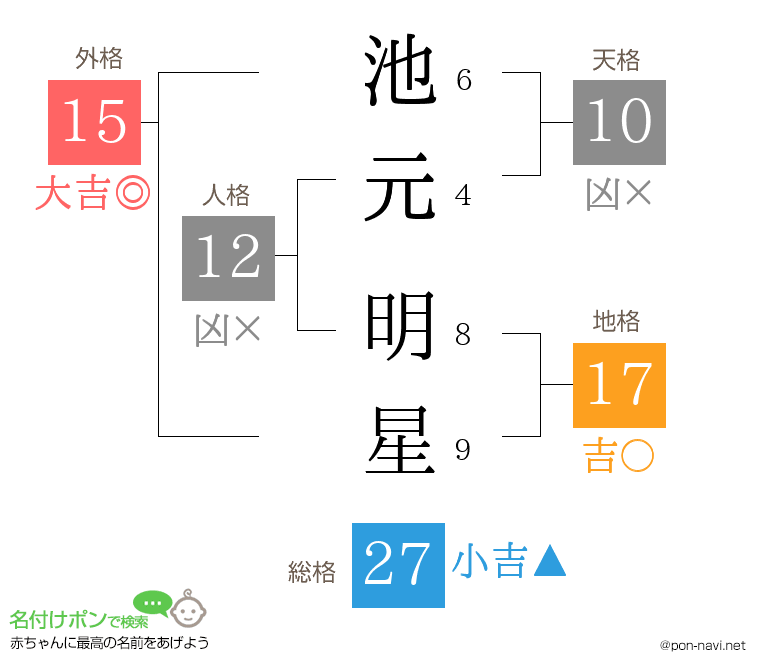 池元 明星さんの姓名判断結果
