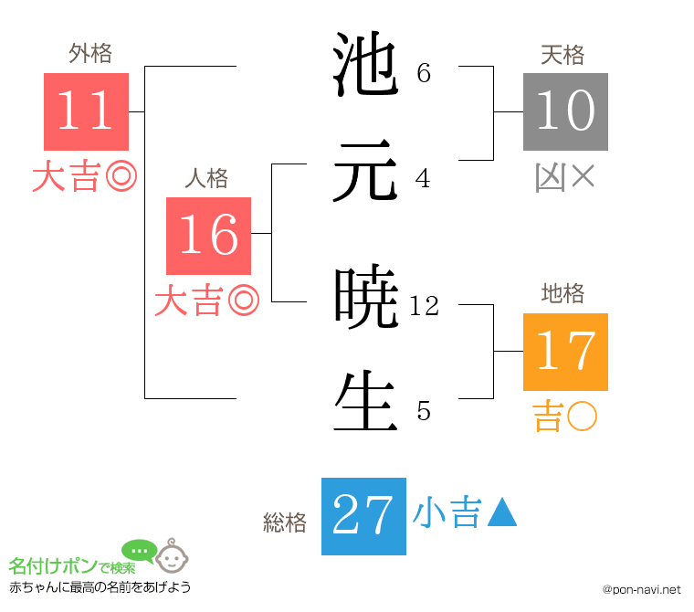 池元 暁生さんの姓名判断結果