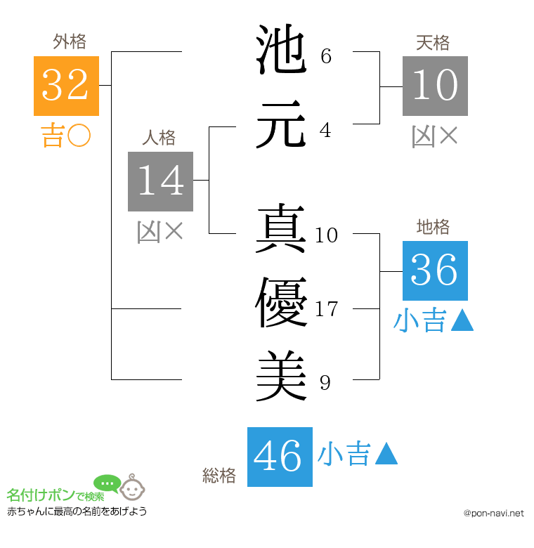 池元 真優美さんの姓名判断結果