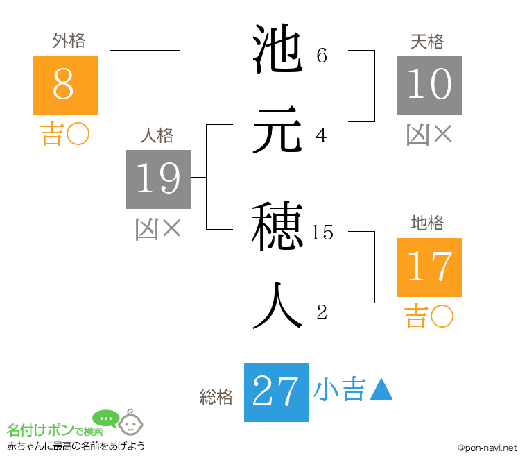 池元 穂人さんの姓名判断結果
