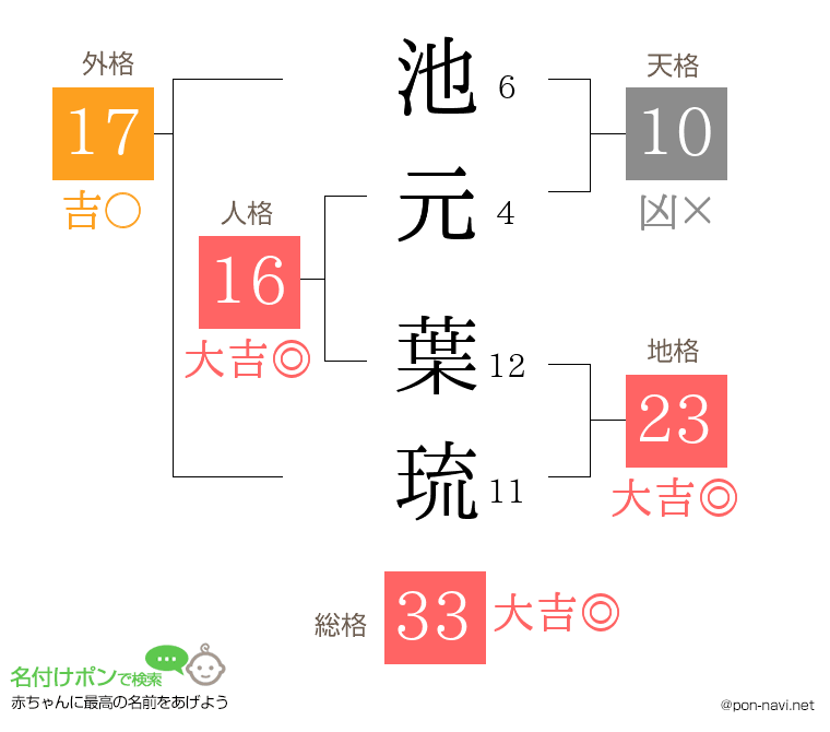 池元 葉琉さんの姓名判断結果