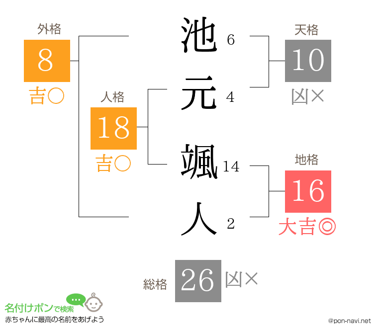 池元 颯人さんの姓名判断結果