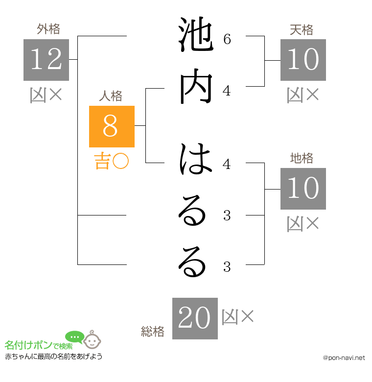 池内 はるるさんの姓名判断結果