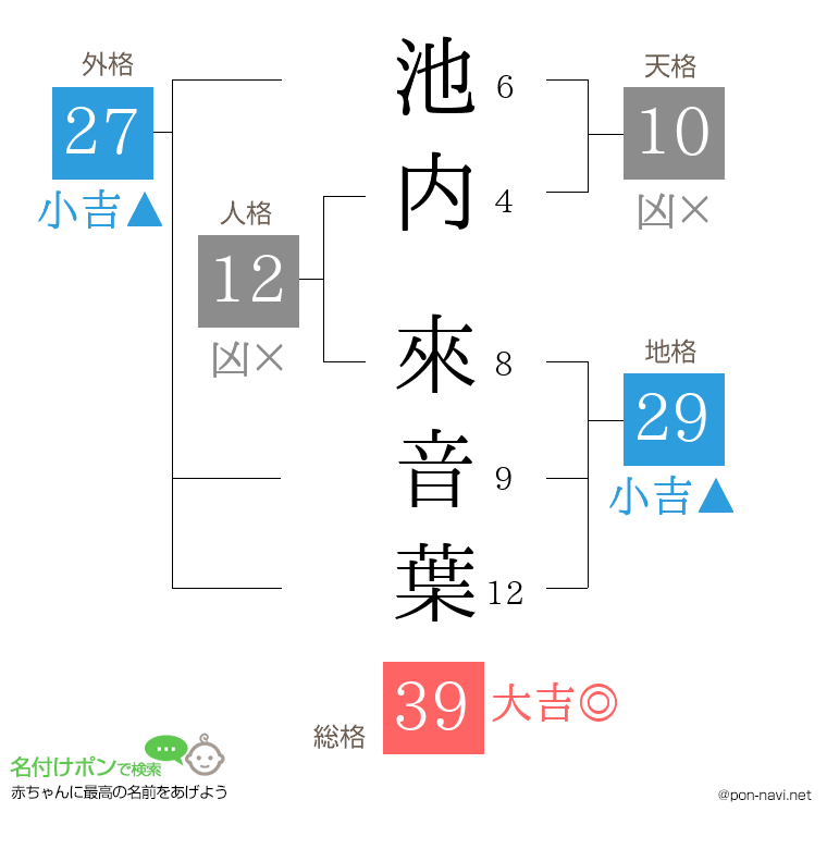 池内 來音葉さんの姓名判断結果