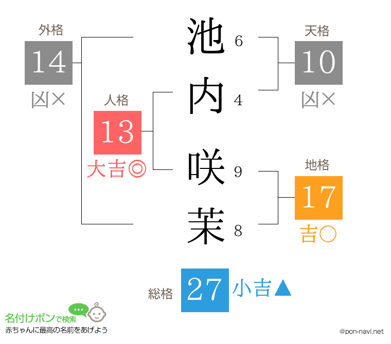 池内 咲茉さんの姓名判断結果