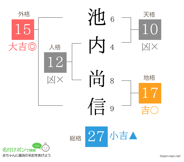 池内 尚信さんの姓名判断結果