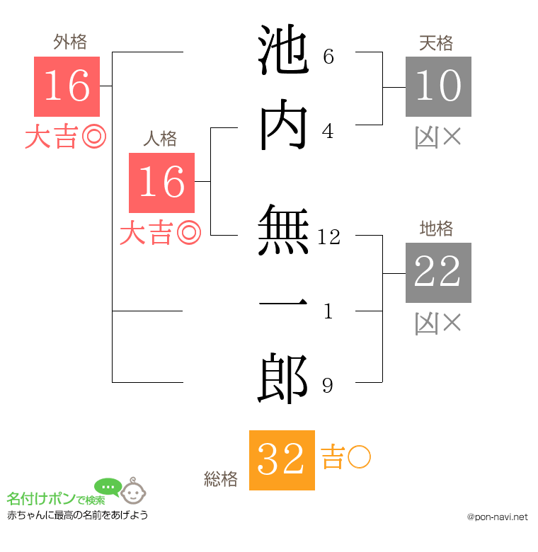 池内 無一郎さんの姓名判断結果