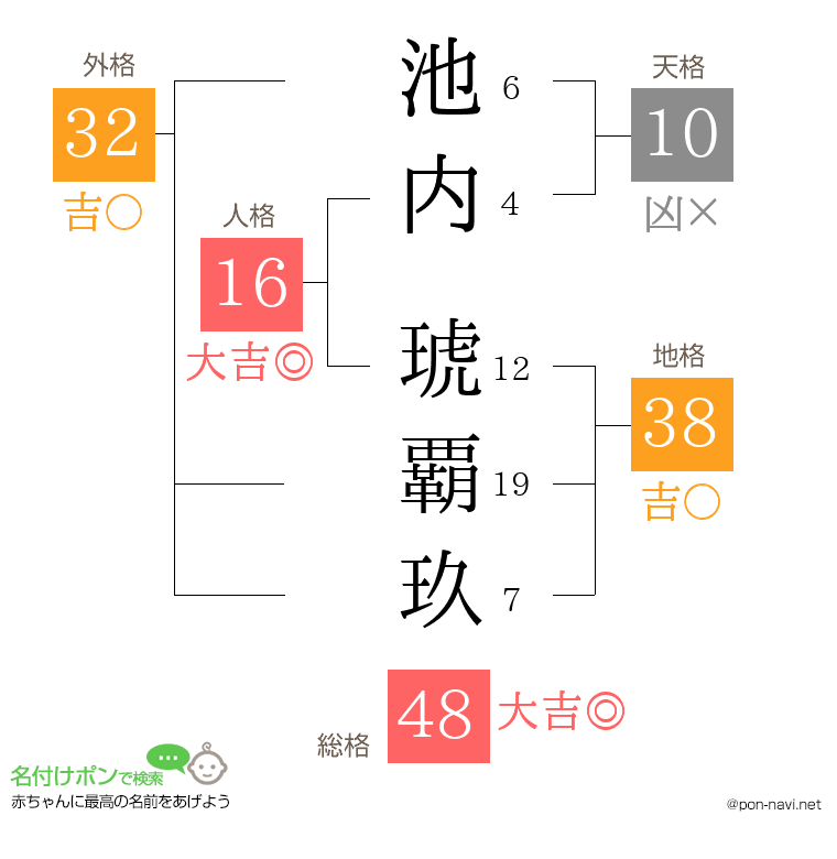 池内 琥覇玖さんの姓名判断結果