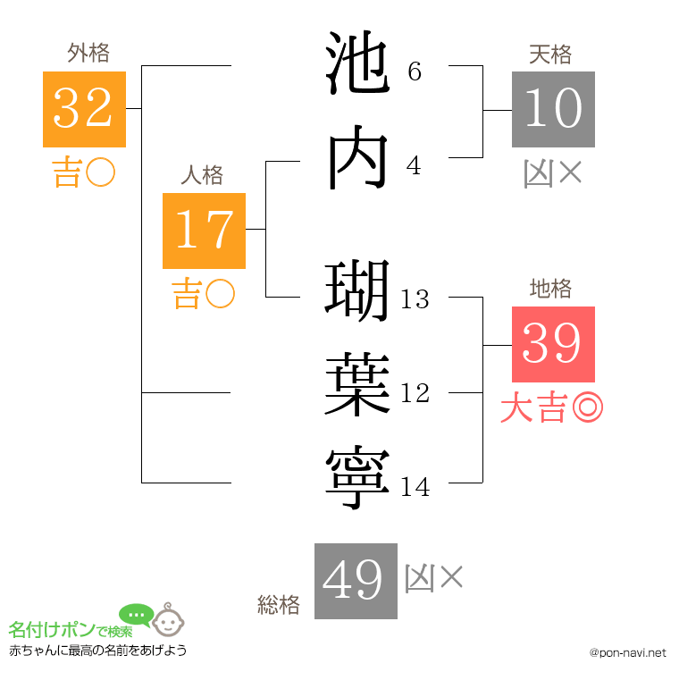 池内 瑚葉寧さんの姓名判断結果