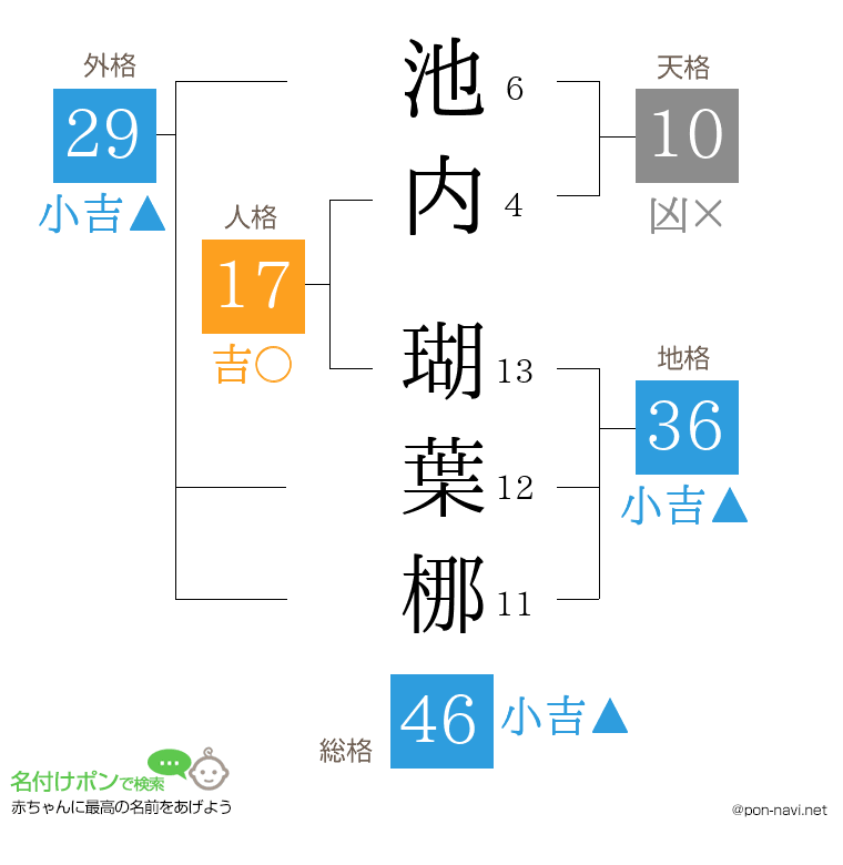池内 瑚葉梛さんの姓名判断結果