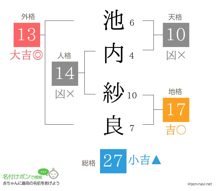 池内 紗良さんの姓名判断結果