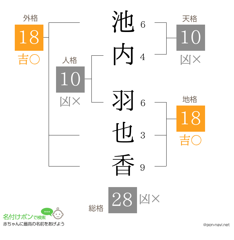 池内 羽也香さんの姓名判断結果