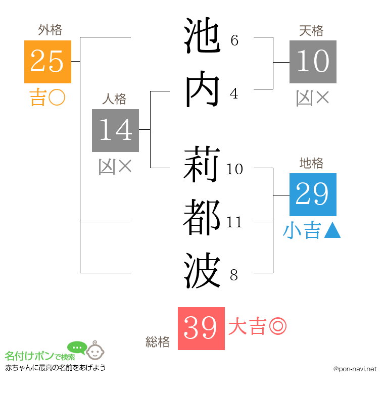 池内 莉都波さんの姓名判断結果