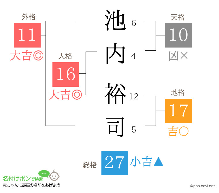 池内 裕司さんの姓名判断結果