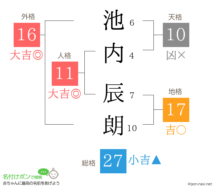 池内 辰朗さんの姓名判断結果