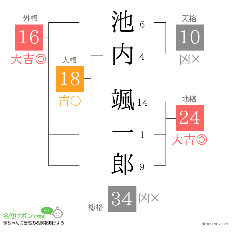 池内 颯一郎さんの姓名判断結果