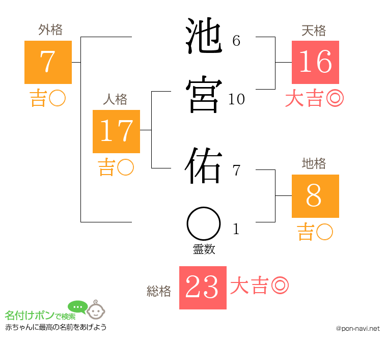 池宮 佑さんの姓名判断結果