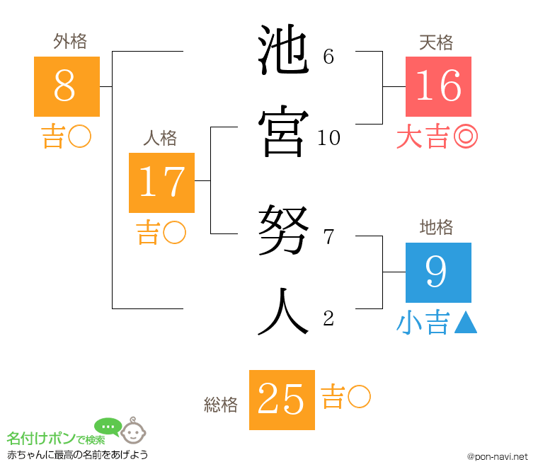 池宮 努人さんの姓名判断結果