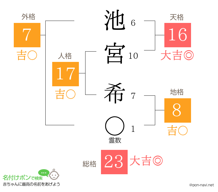 池宮 希さんの姓名判断結果