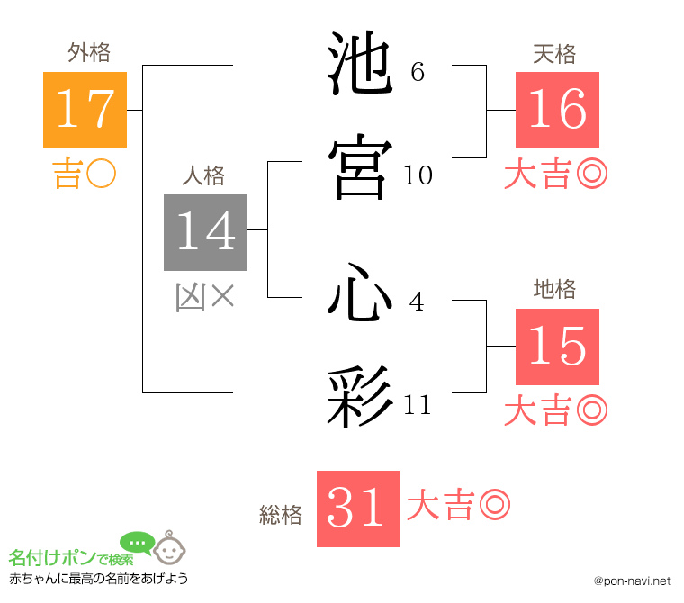 池宮 心彩さんの姓名判断結果