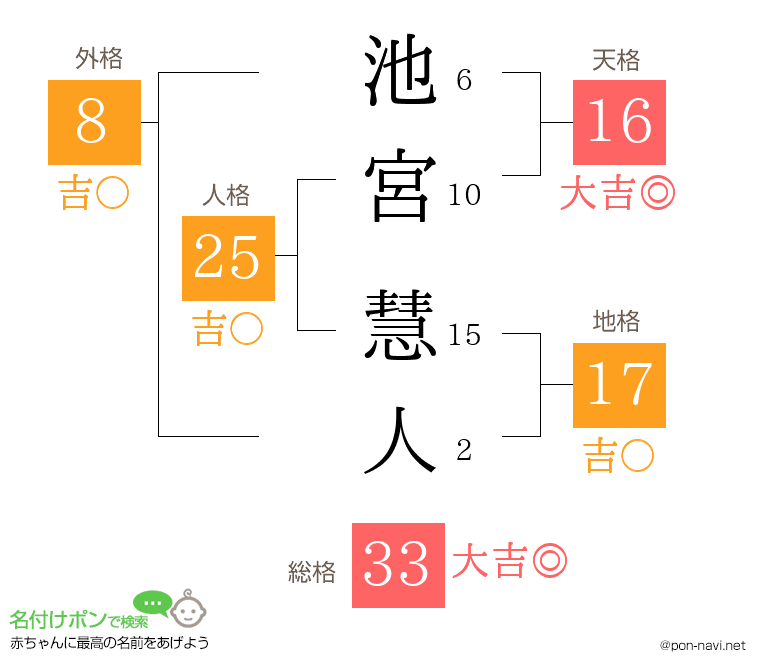 池宮 慧人さんの姓名判断結果