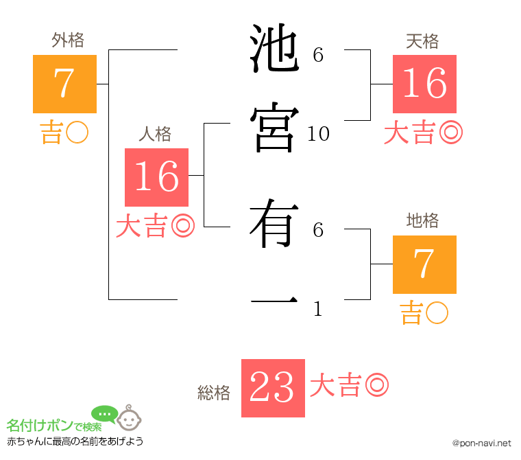 池宮 有一さんの姓名判断結果