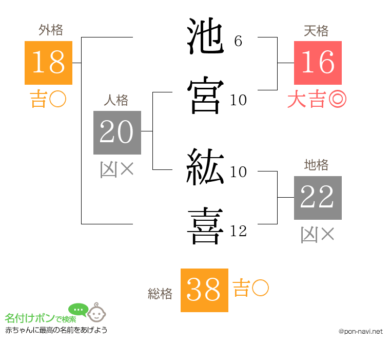 池宮 紘喜さんの姓名判断結果