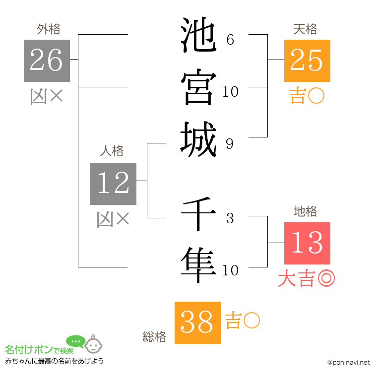 池宮城 千隼さんの姓名判断結果