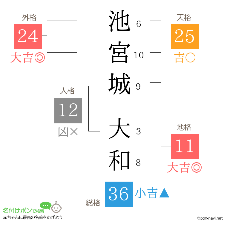 池宮城 大和さんの姓名判断結果