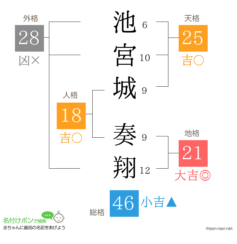 池宮城 奏翔さんの姓名判断結果