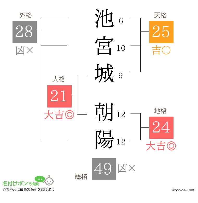 池宮城 朝陽さんの姓名判断結果