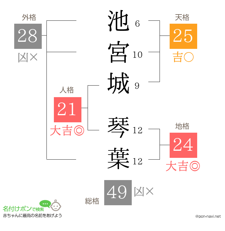 池宮城 琴葉さんの姓名判断結果
