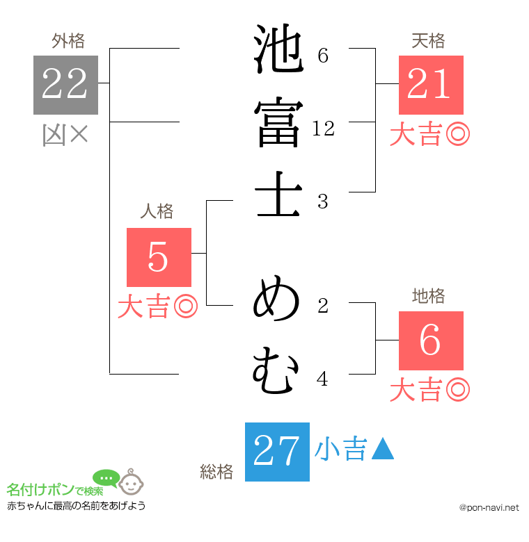 池富士 めむさんの姓名判断結果