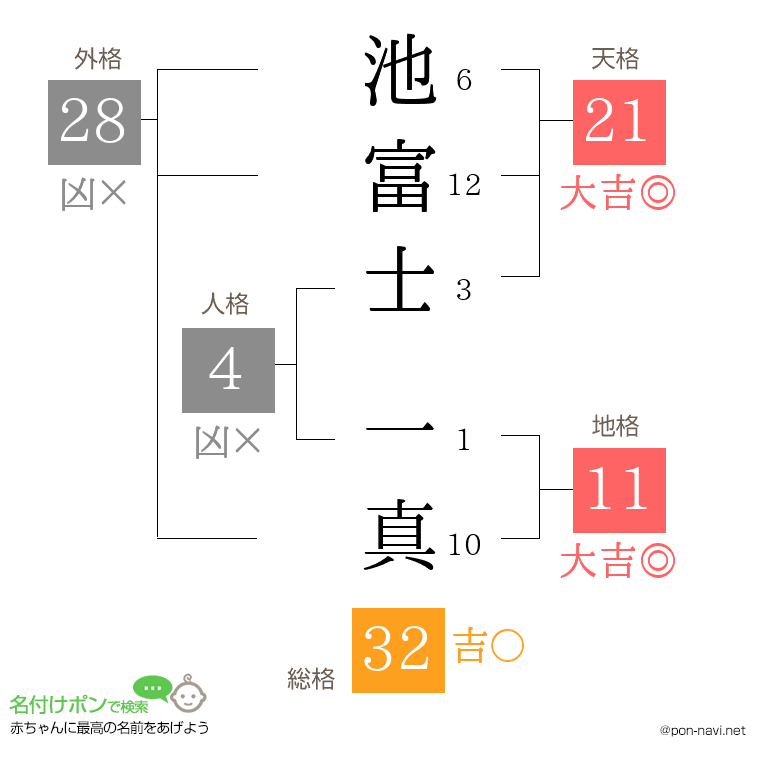 池富士 一真さんの姓名判断結果