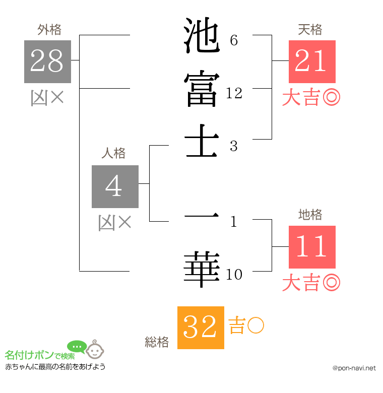 池富士 一華さんの姓名判断結果