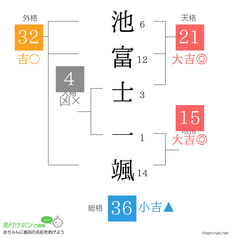 池富士 一颯さんの姓名判断結果