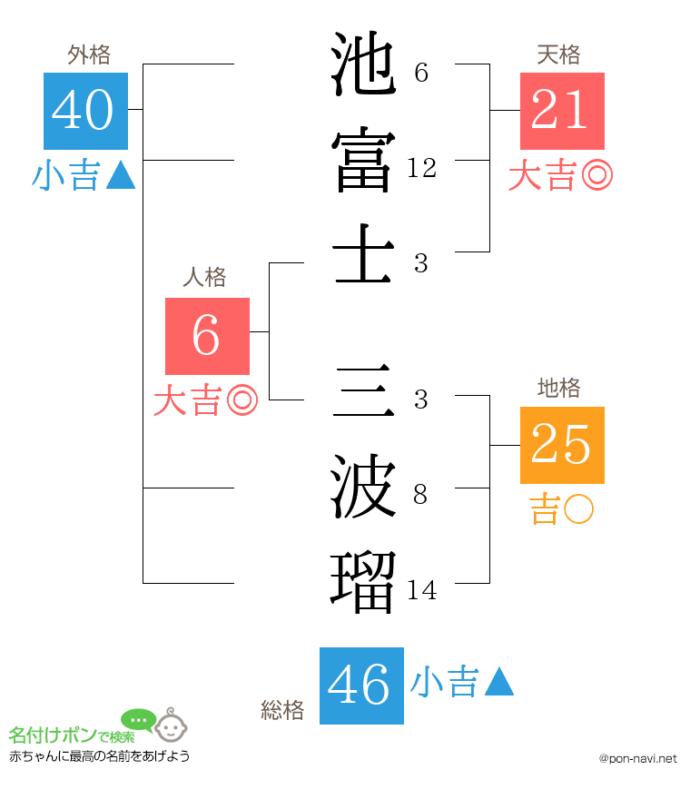 池富士 三波瑠さんの姓名判断結果