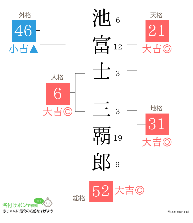 池富士 三覇郎さんの姓名判断結果