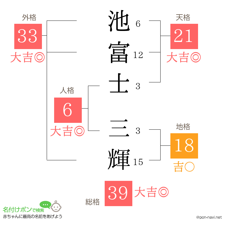池富士 三輝さんの姓名判断結果