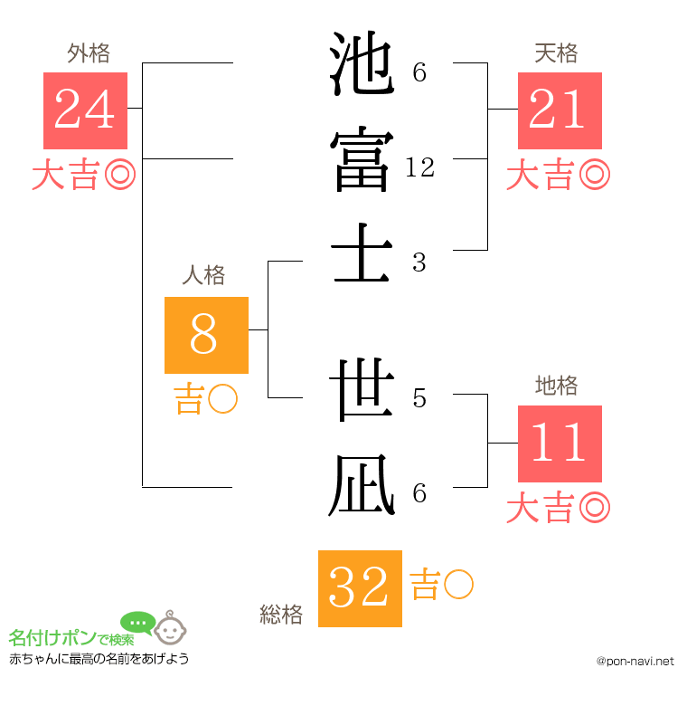 池富士 世凪さんの姓名判断結果