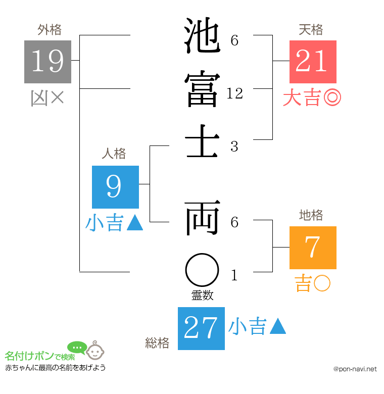池富士 両さんの姓名判断結果