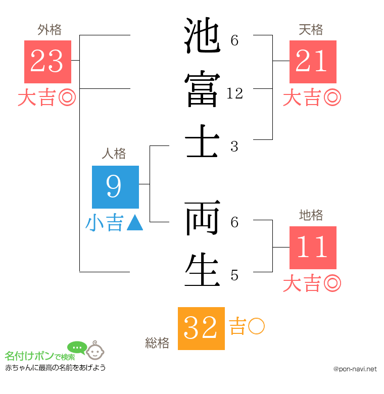 池富士 両生さんの姓名判断結果