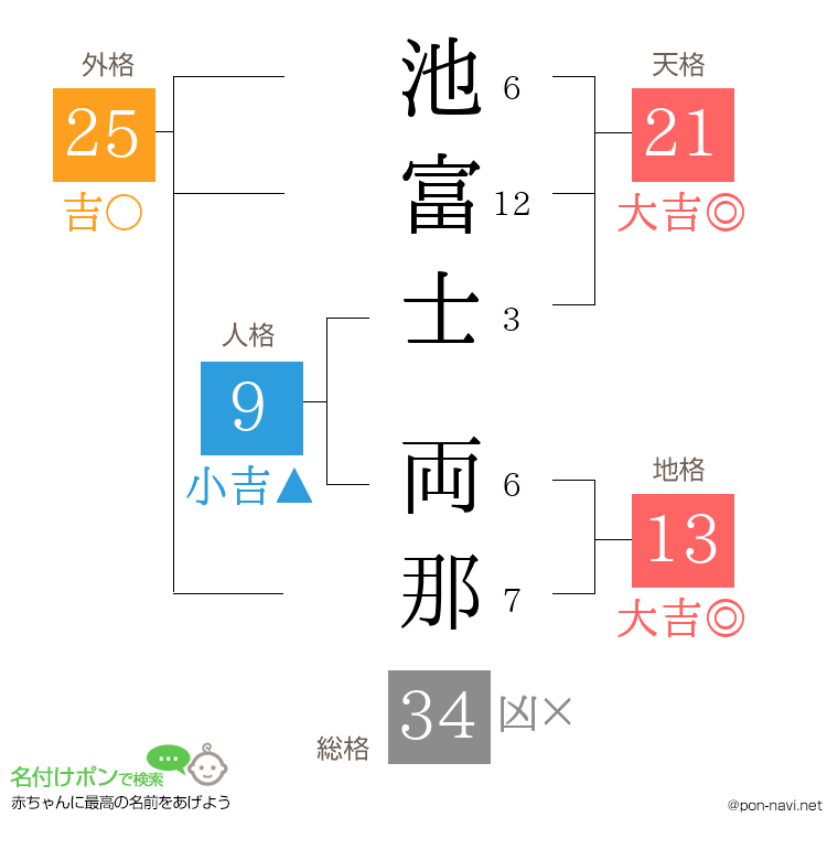 池富士 両那さんの姓名判断結果