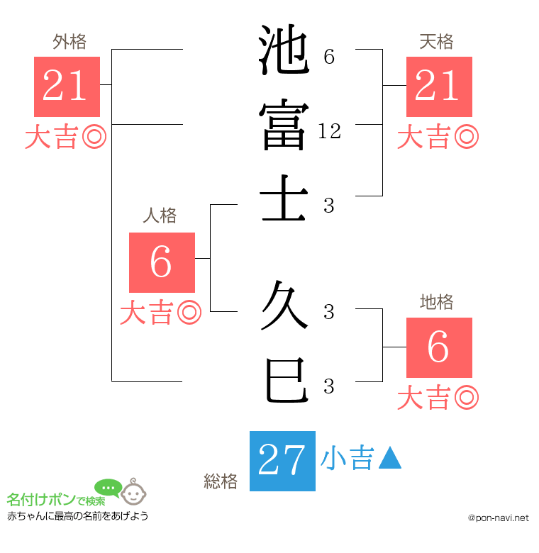 池富士 久巳さんの姓名判断結果