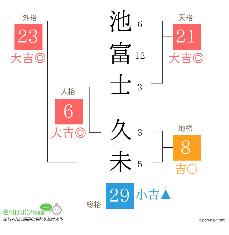 池富士 久未さんの姓名判断結果