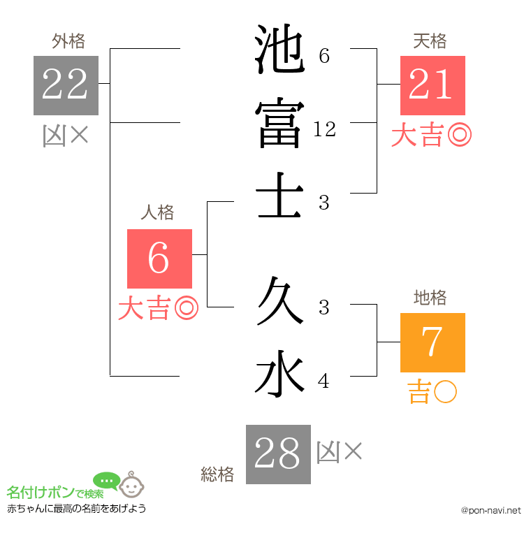 池富士 久水さんの姓名判断結果
