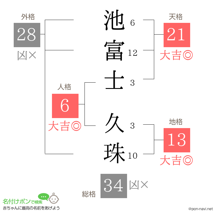 池富士 久珠さんの姓名判断結果