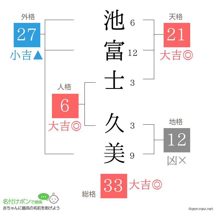 池富士 久美さんの姓名判断結果