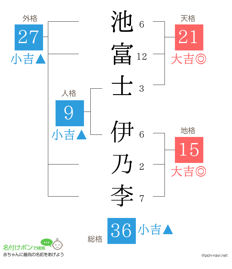 池富士 伊乃李さんの姓名判断結果