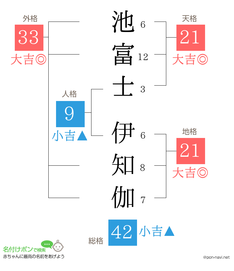 池富士 伊知伽さんの姓名判断結果